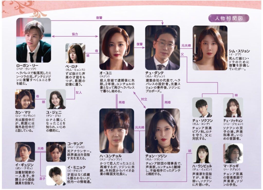 ペントハウス2相関図